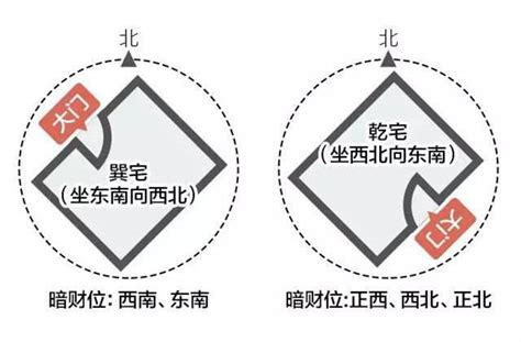 坐西南朝東北財位|住宅八大方位 旺財開運大公開